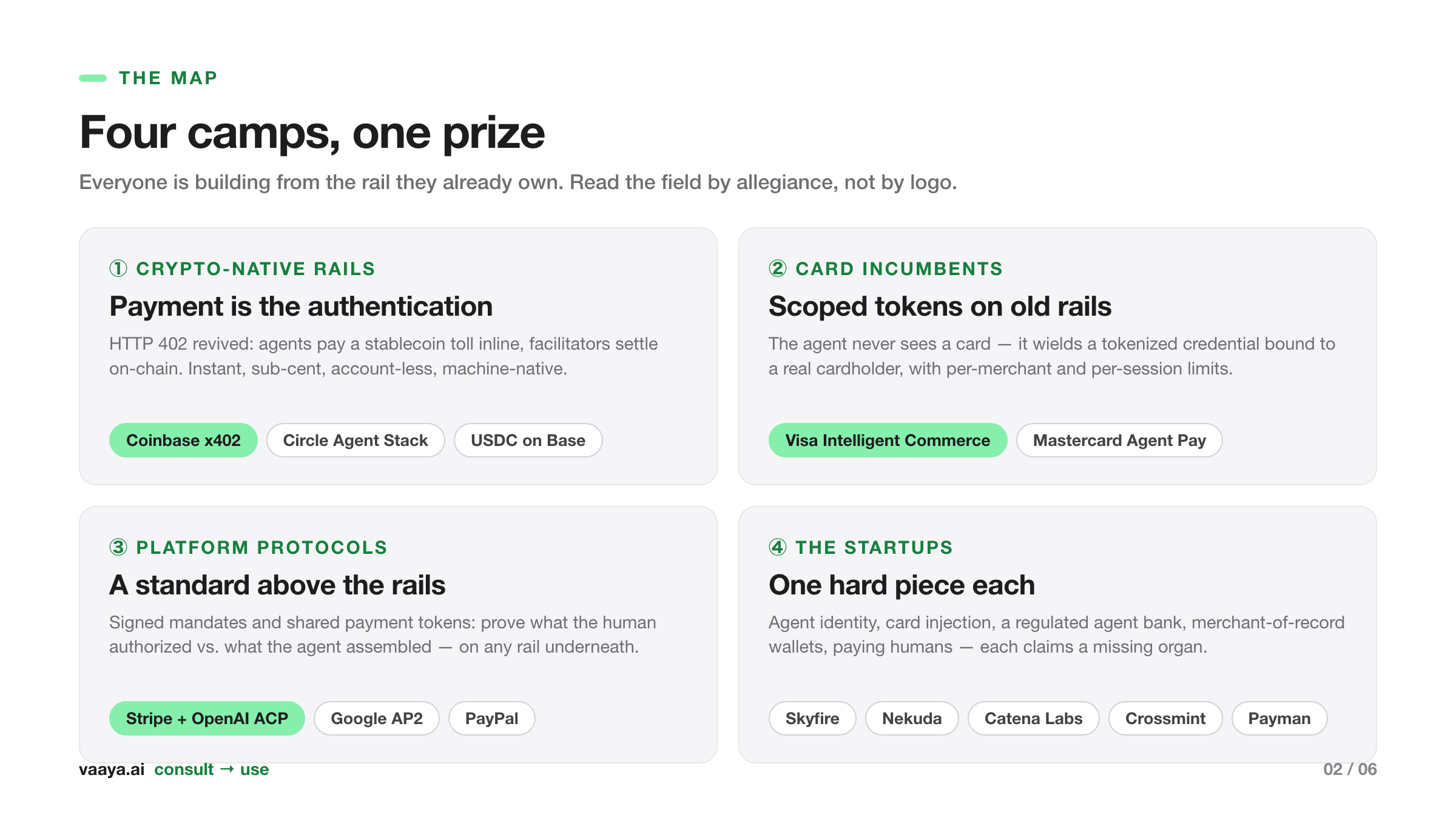 The four camps of agentic payments: crypto-native rails, card incumbents, platform protocols, and startups