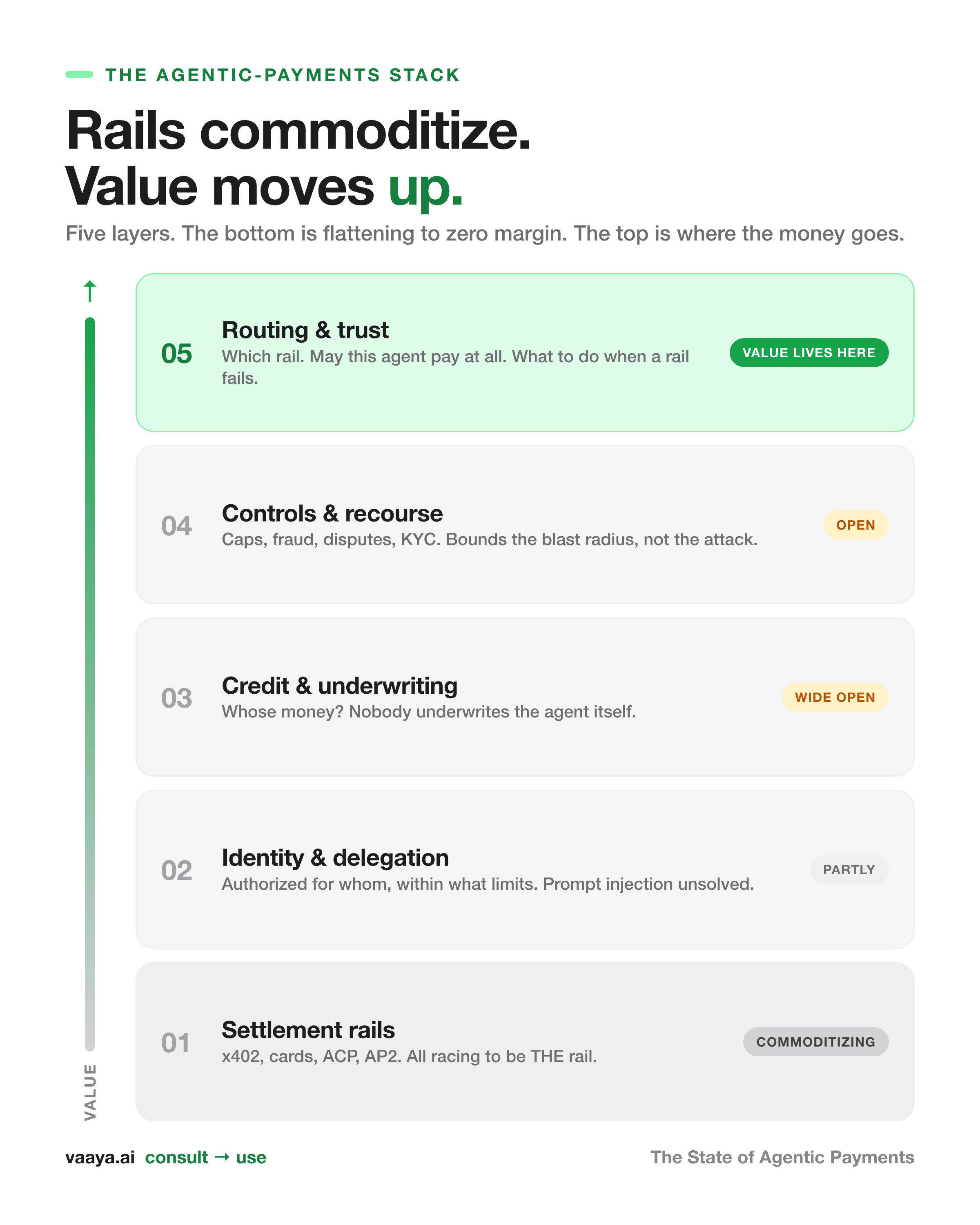 The agentic payments stack in five layers: settlement rails commoditize at the bottom, value moves up to the routing and trust layer