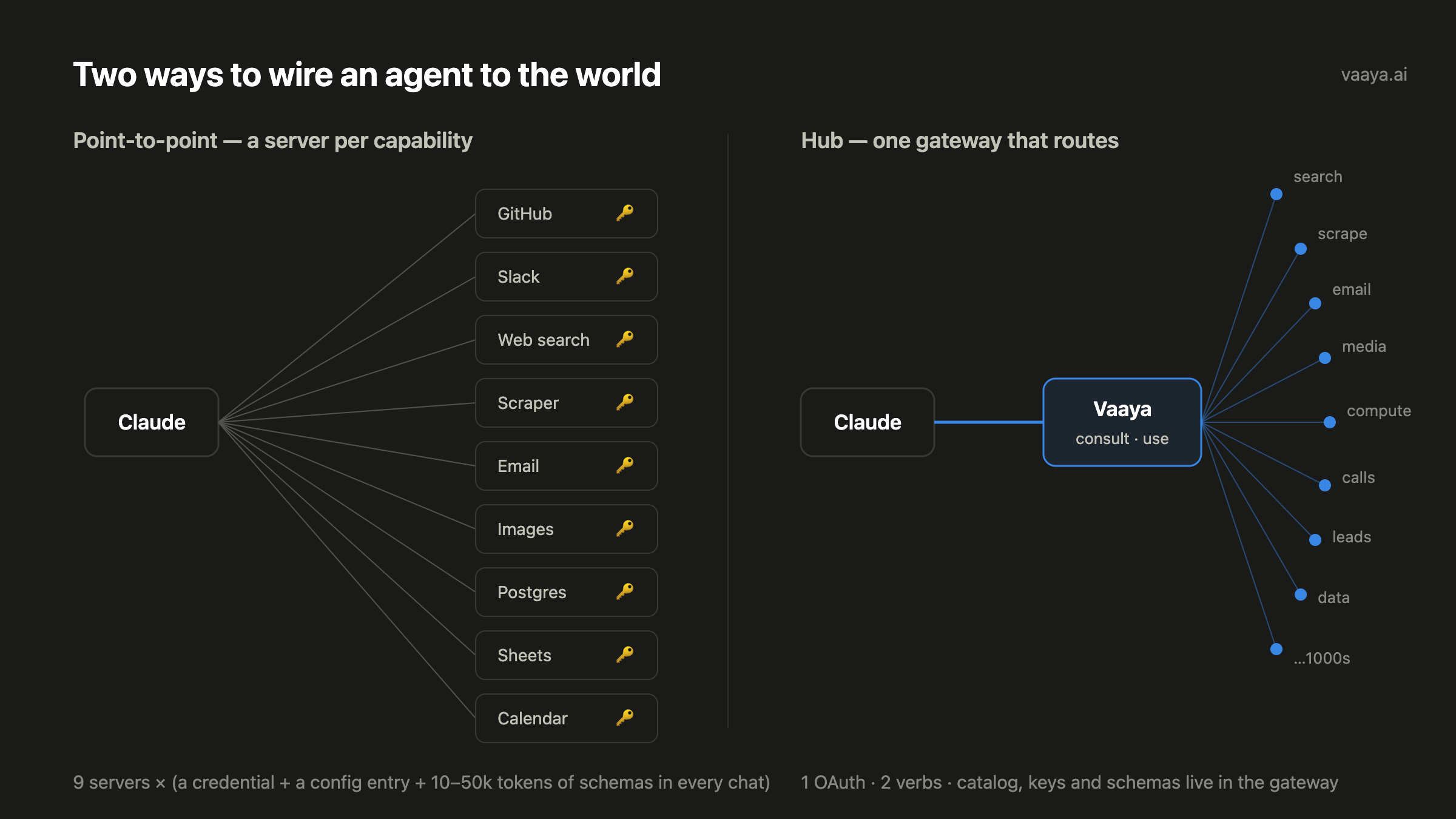 Figure 1: Two ways to wire an agent to the world: point-to-point mesh vs. hub.